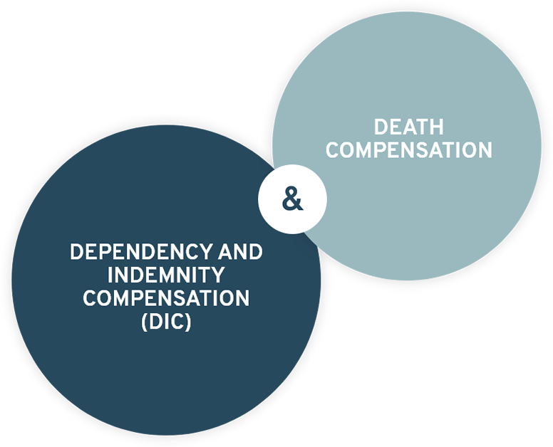 Dependency and Indemnity Compensation & Death Compensation