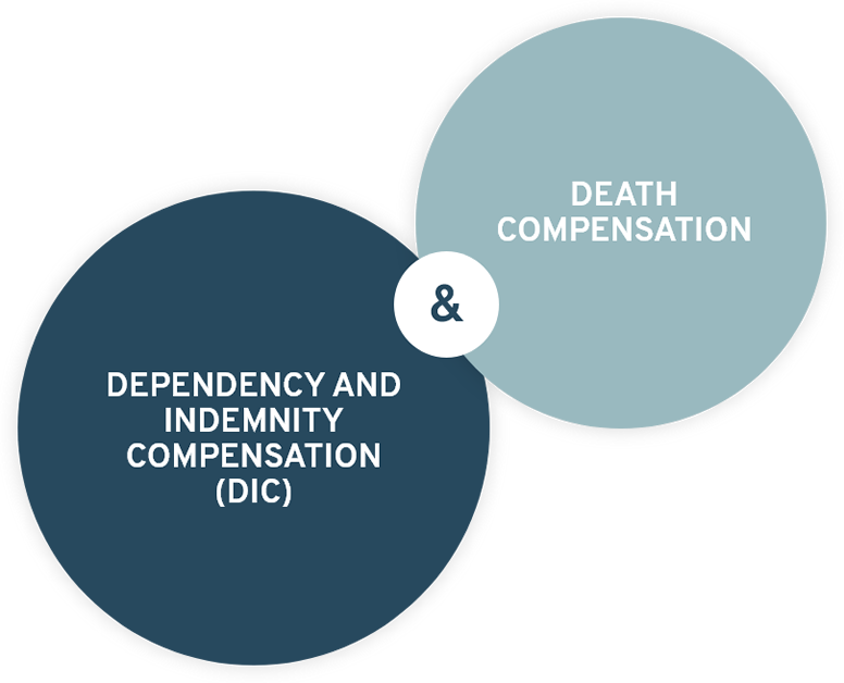 Dependency and Indemnity Compensation & Death Compensation