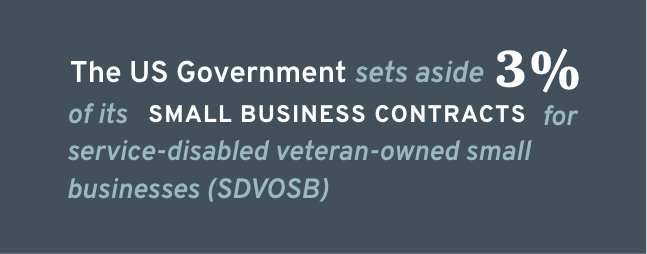 The US Government sets aside 3% of its small business contracts for service-disabled veteran-owned small businesses (SDVOSB)